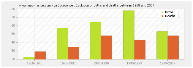 La Bourgonce : Evolution of births and deaths between 1968 and 2007